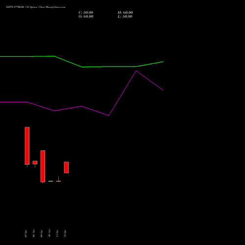 NIFTY 27700.00 CE CALL indicators chart analysis Nifty 50 options price chart strike 27700.00 CALL