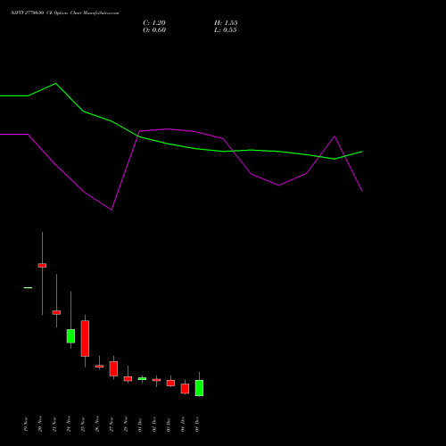 Live NIFTY 27700.00 CE (CALL) 09 December 2025 options price chart analysis Nifty 50 