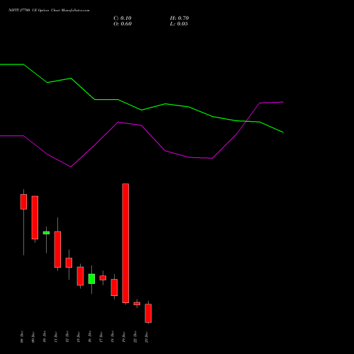 Live NIFTY 27700 CE (CALL) 23 December 2025 options price chart analysis Nifty 50 