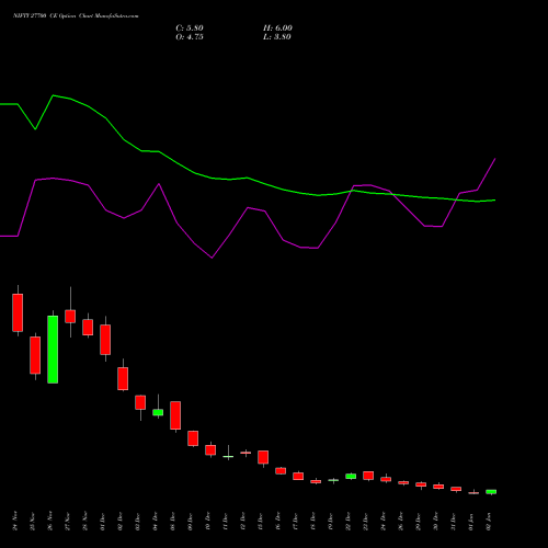 NIFTY 27700 CE (CALL) 27 January 2026 options price chart analysis Nifty 50 