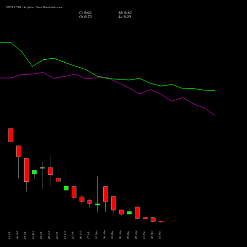 NIFTY 27700 CE (CALL) 17 March 2026 options price chart analysis Nifty 50 