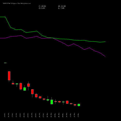 NIFTY 27700 CE (CALL) 28 April 2026 options price chart analysis Nifty 50 