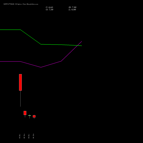 Live NIFTY 27750.00 CE (CALL) 30 December 2025 options price chart analysis Nifty 50 