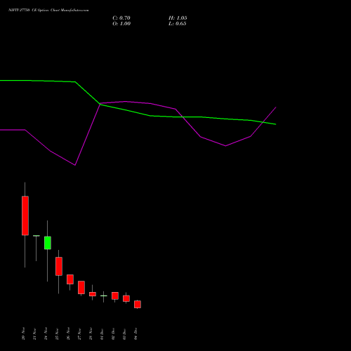 Live NIFTY 27750 CE (CALL) 09 December 2025 options price chart analysis Nifty 50 