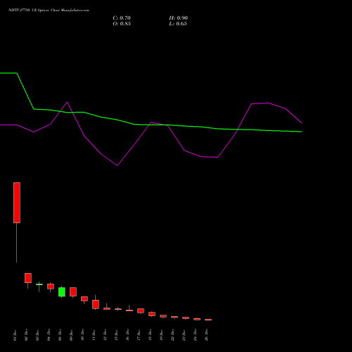 NIFTY 27750 CE (CALL) 30 December 2025 options price chart analysis Nifty 50 