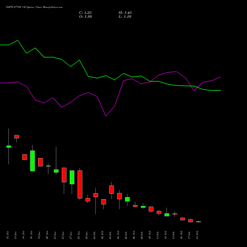 NIFTY 27750 CE (CALL) 24 February 2026 options price chart analysis Nifty 50 