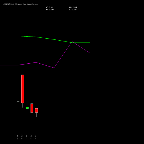 NIFTY 27800.00 CE CALL indicators chart analysis Nifty 50 options price chart strike 27800.00 CALL