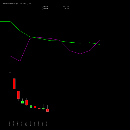 Live NIFTY 27800.00 CE (CALL) 09 December 2025 options price chart analysis Nifty 50 