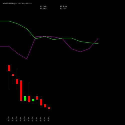 Live NIFTY 27800 CE (CALL) 16 December 2025 options price chart analysis Nifty 50 