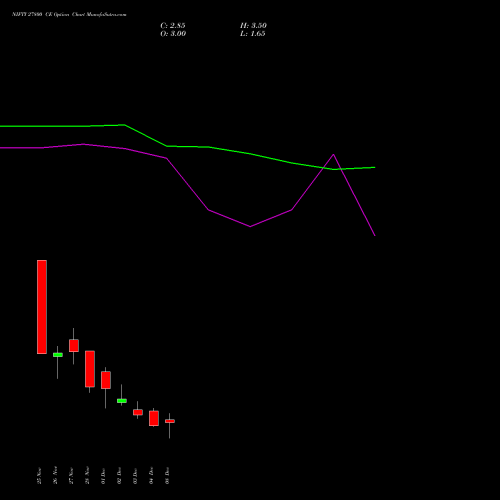Live NIFTY 27800 CE (CALL) 23 December 2025 options price chart analysis Nifty 50 