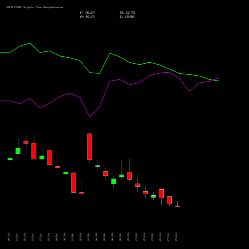 NIFTY 27800 CE (CALL) 30 March 2026 options price chart analysis Nifty 50 