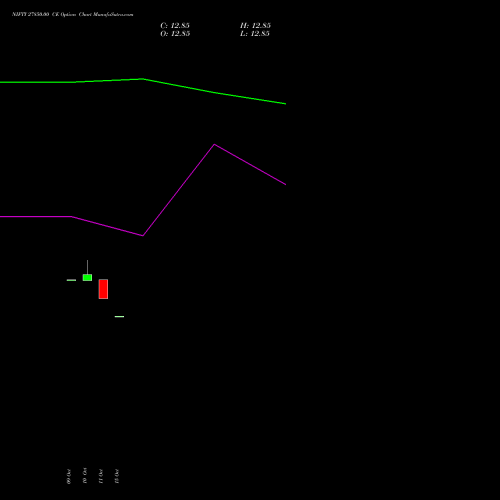 NIFTY 27850.00 CE CALL indicators chart analysis Nifty 50 options price chart strike 27850.00 CALL