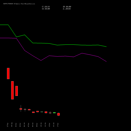 NIFTY 27950.00 CE CALL indicators chart analysis Nifty 50 options price chart strike 27950.00 CALL