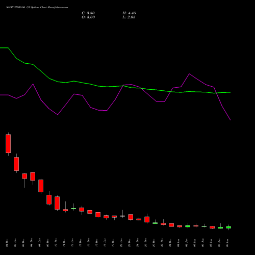 NIFTY 27950.00 CE (CALL) 27 January 2026 options price chart analysis Nifty 50 