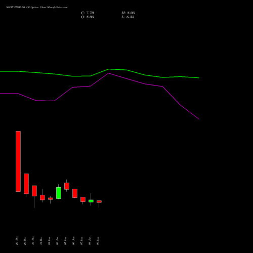 NIFTY 27950.00 CE (CALL) 03 February 2026 options price chart analysis Nifty 50 
