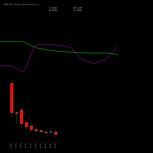 Live NIFTY 27950 CE (CALL) 09 December 2025 options price chart analysis Nifty 50 