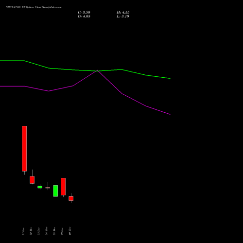 Live NIFTY 27950 CE (CALL) 30 December 2025 options price chart analysis Nifty 50 