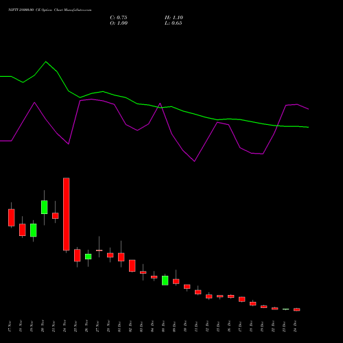 Live NIFTY 28000.00 CE (CALL) 30 December 2025 options price chart analysis Nifty 50 