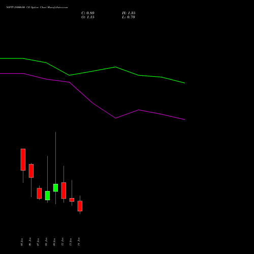 NIFTY 28000.00 CE (CALL) 20 January 2026 options price chart analysis Nifty 50 