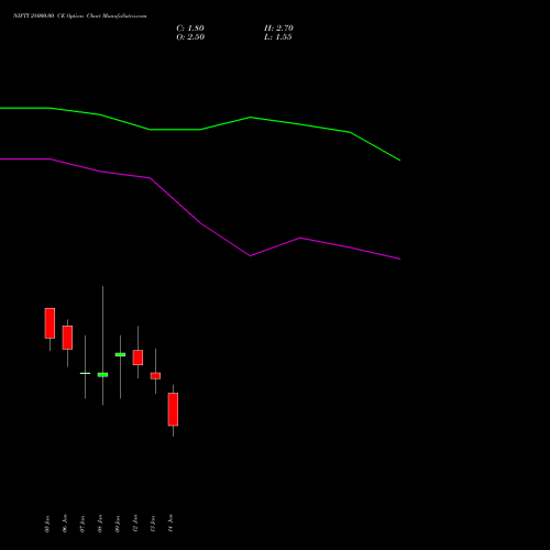 NIFTY 28000.00 CE (CALL) 27 January 2026 options price chart analysis Nifty 50 