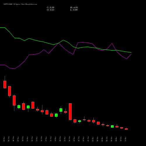 Live NIFTY 28000 CE (CALL) 30 December 2025 options price chart analysis Nifty 50 