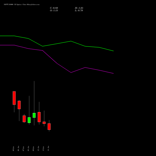 NIFTY 28000 CE (CALL) 20 January 2026 options price chart analysis Nifty 50 