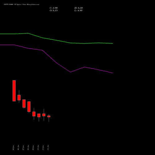 NIFTY 28000 CE (CALL) 03 February 2026 options price chart analysis Nifty 50 
