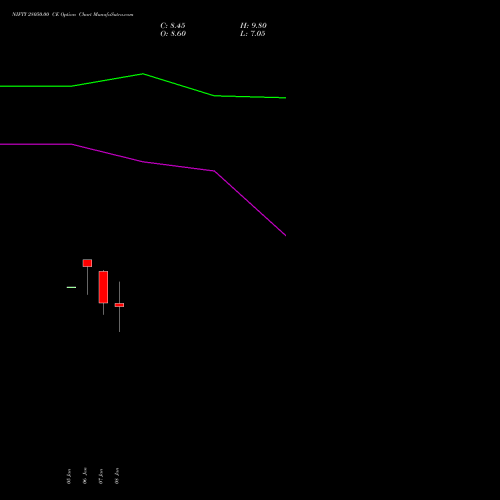 NIFTY 28050.00 CE (CALL) 03 February 2026 options price chart analysis Nifty 50 
