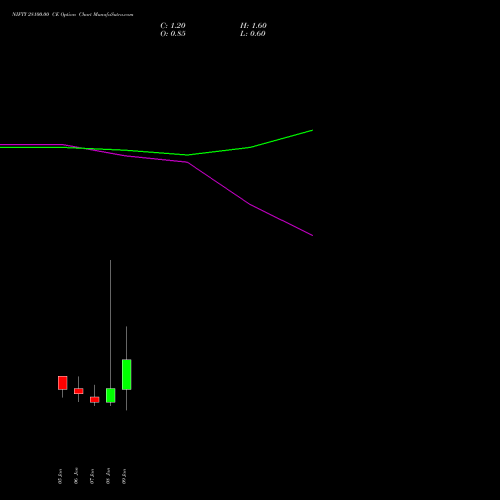 NIFTY 28100.00 CE (CALL) 13 January 2026 options price chart analysis Nifty 50 