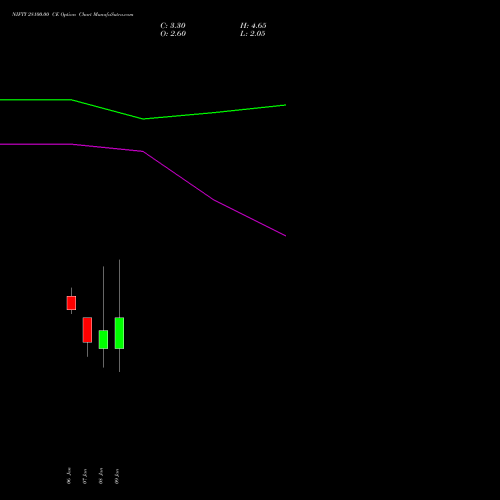 NIFTY 28100.00 CE (CALL) 27 January 2026 options price chart analysis Nifty 50 