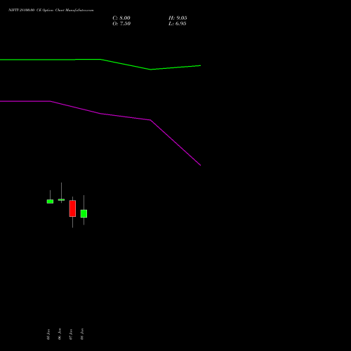 NIFTY 28100.00 CE (CALL) 03 February 2026 options price chart analysis Nifty 50 