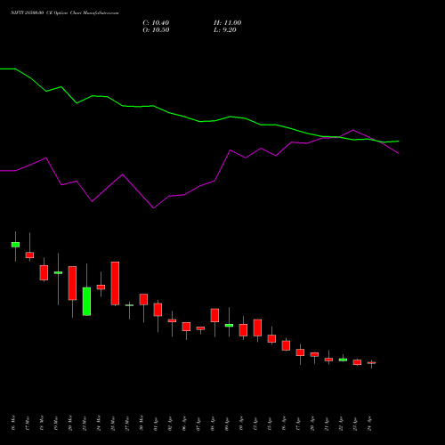 NIFTY 28500.00 CE (CALL) 30 June 2026 options price chart analysis Nifty 50 