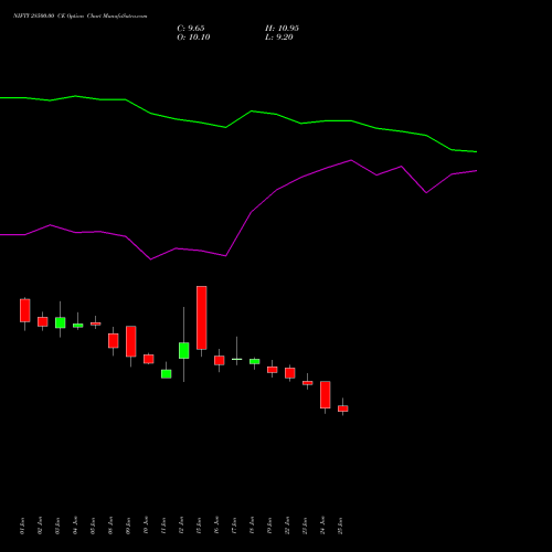 NIFTY 28500.00 CE (CALL) 29 September 2026 options price chart analysis Nifty 50 