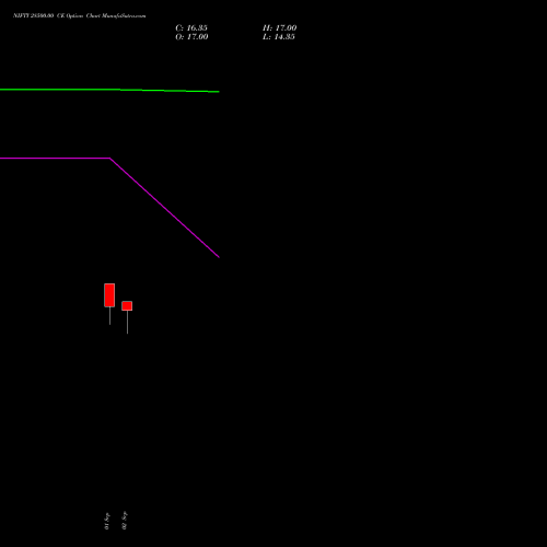 NIFTY 28500.00 CE (CALL) 29 December 2026 options price chart analysis Nifty 50 
