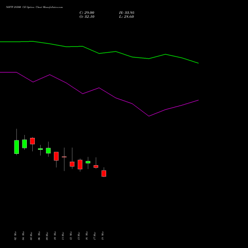 NIFTY 28500 CE (CALL) 30 June 2026 options price chart analysis Nifty 50 