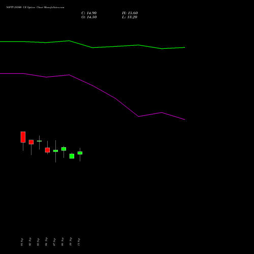 NIFTY 28500 CE (CALL) 29 December 2026 options price chart analysis Nifty 50 
