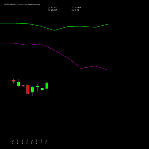 NIFTY 29000.00 CE (CALL) 29 December 2026 options price chart analysis Nifty 50 