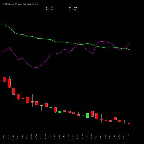 Live NIFTY 30000.00 CE (CALL) 30 December 2025 options price chart analysis Nifty 50 