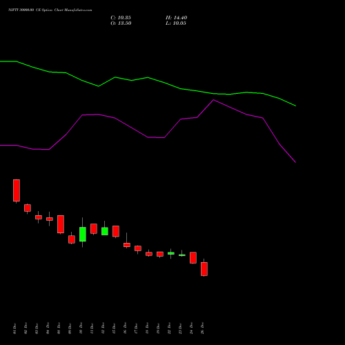 NIFTY 30000.00 CE (CALL) 31 March 2026 options price chart analysis Nifty 50 