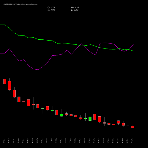 Live NIFTY 30000 CE (CALL) 30 December 2025 options price chart analysis Nifty 50 