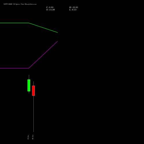 NIFTY 30000 CE (CALL) 29 September 2026 options price chart analysis Nifty 50 