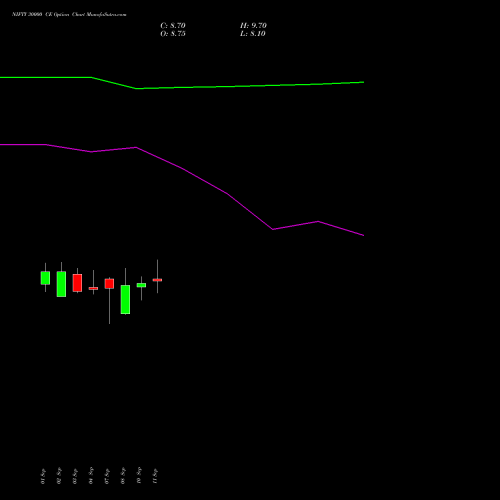 NIFTY 30000 CE (CALL) 29 December 2026 options price chart analysis Nifty 50 