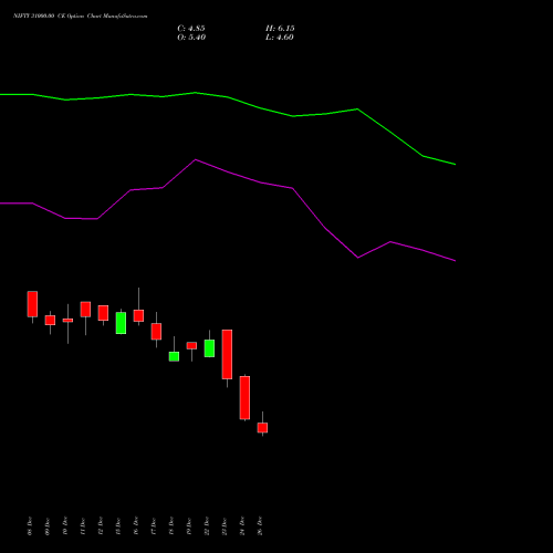 NIFTY 31000.00 CE (CALL) 31 March 2026 options price chart analysis Nifty 50 