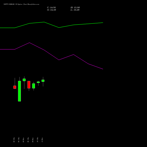 NIFTY 31000.00 CE (CALL) 30 June 2026 options price chart analysis Nifty 50 