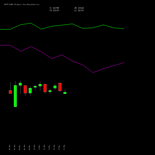 NIFTY 31000 CE (CALL) 30 June 2026 options price chart analysis Nifty 50 