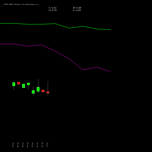 NIFTY 31000 CE (CALL) 29 December 2026 options price chart analysis Nifty 50 