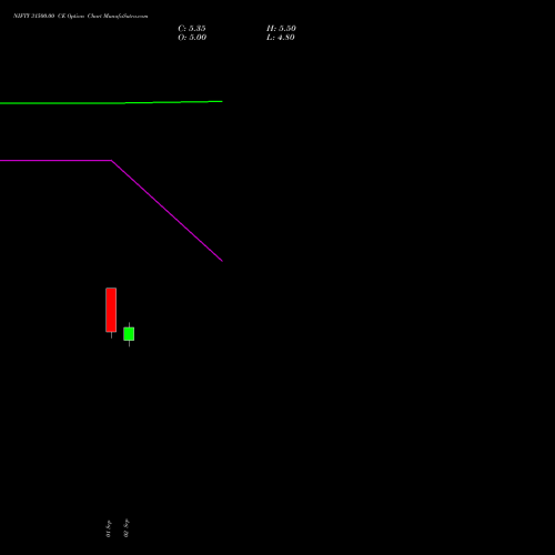 NIFTY 31500.00 CE (CALL) 29 December 2026 options price chart analysis Nifty 50 