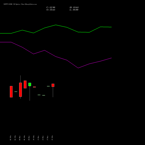 NIFTY 31500 CE (CALL) 30 June 2026 options price chart analysis Nifty 50 