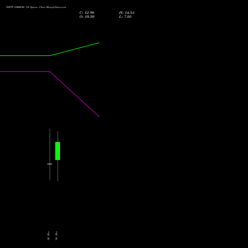 NIFTY 33000.00 CE (CALL) 30 June 2026 options price chart analysis Nifty 50 