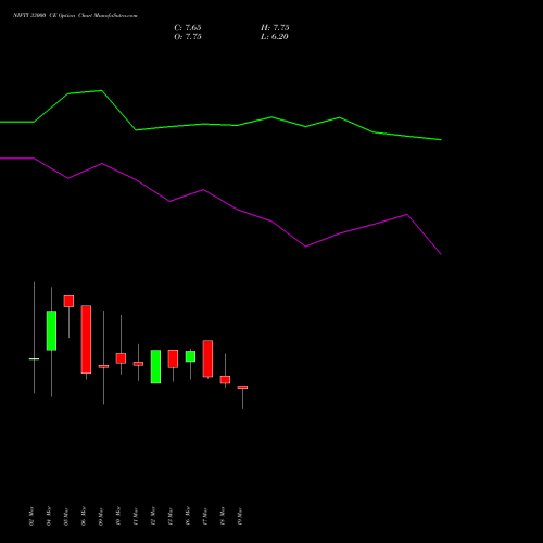 NIFTY 33000 CE (CALL) 30 June 2026 options price chart analysis Nifty 50 